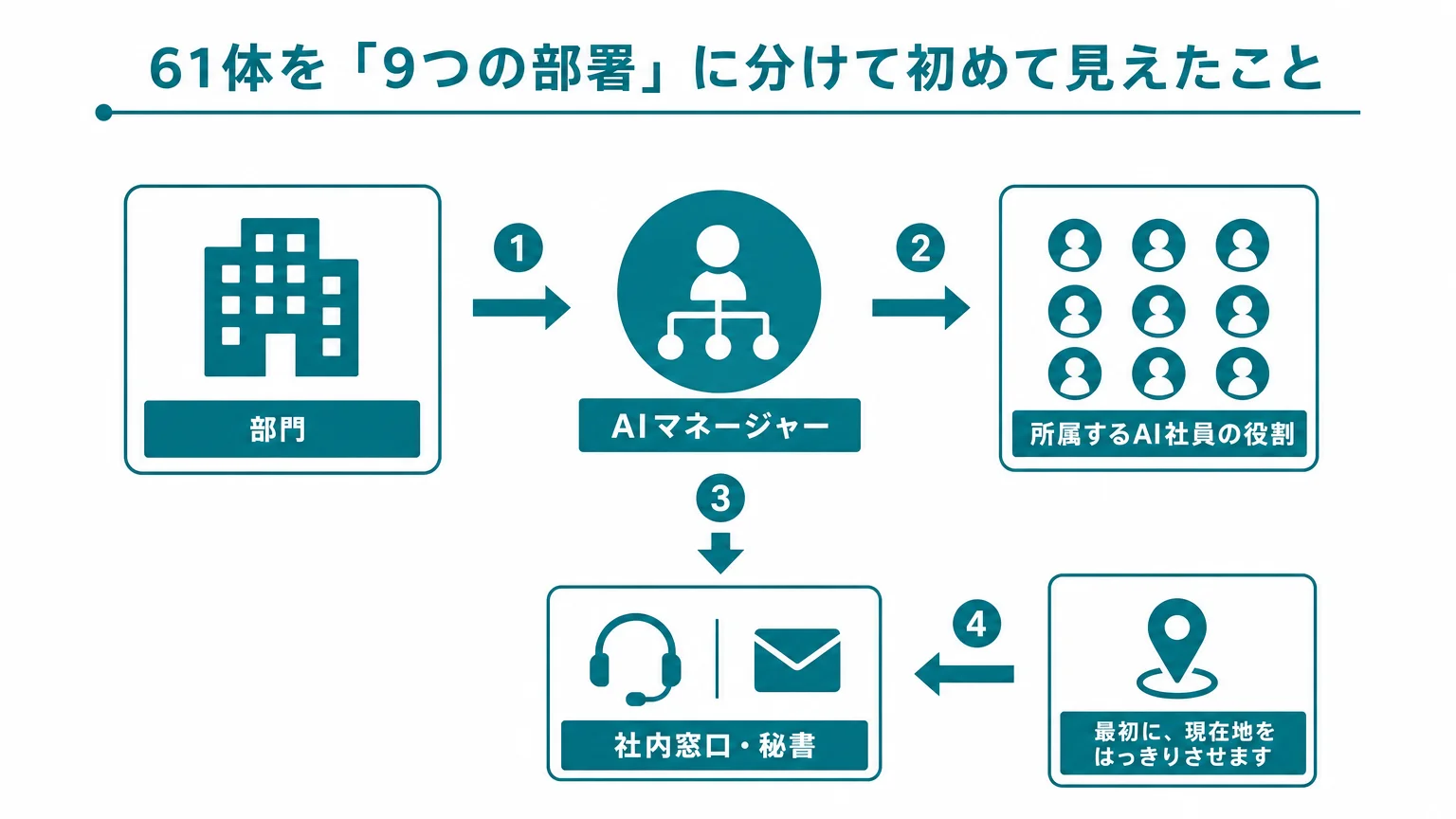 61体を「9つの部署」に分けて初めて見えたこと