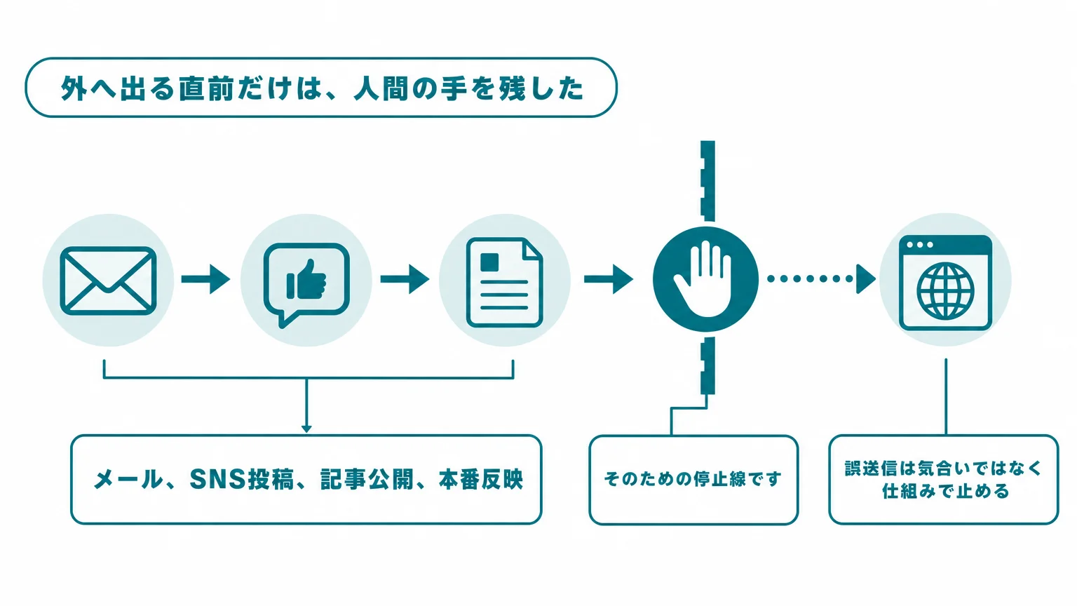 外へ出る直前だけは、人間の手を残した