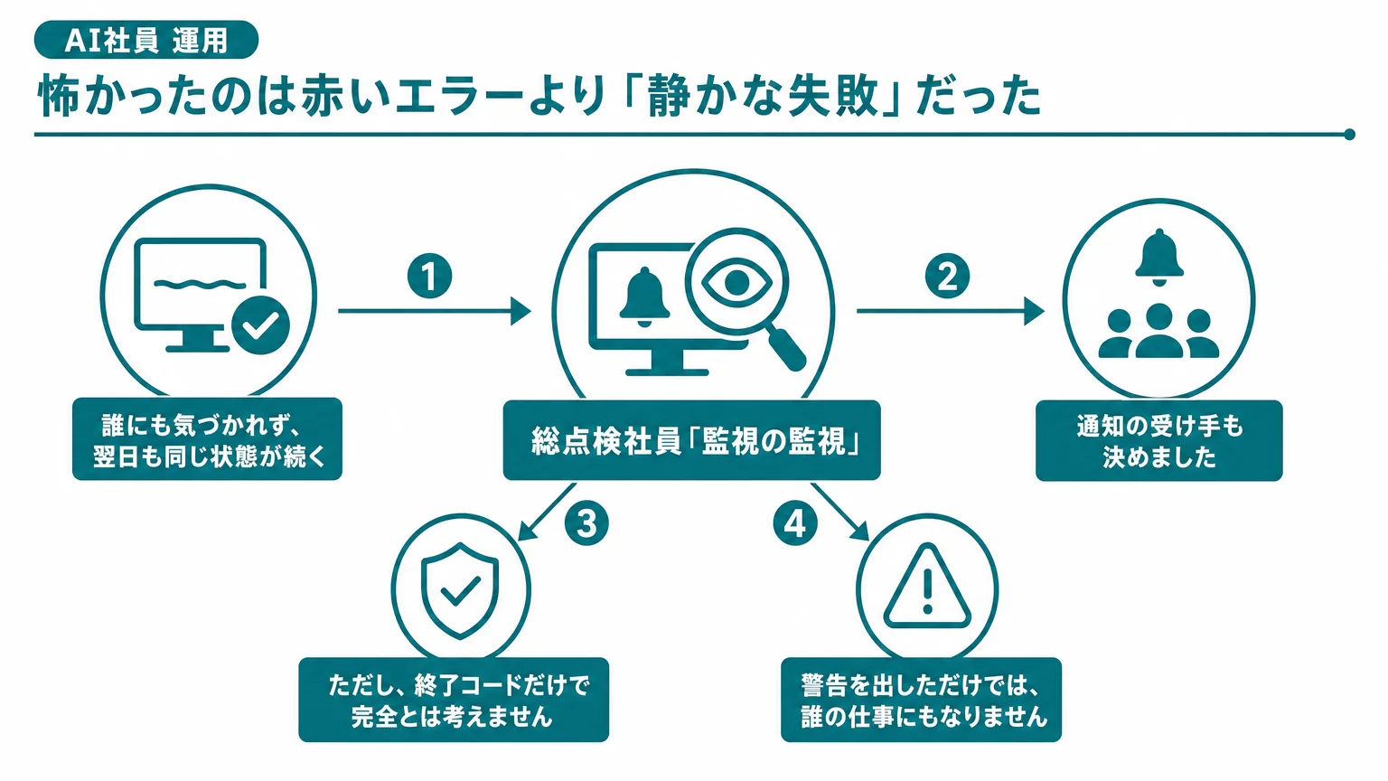 怖かったのは赤いエラーより「静かな失敗」だった
