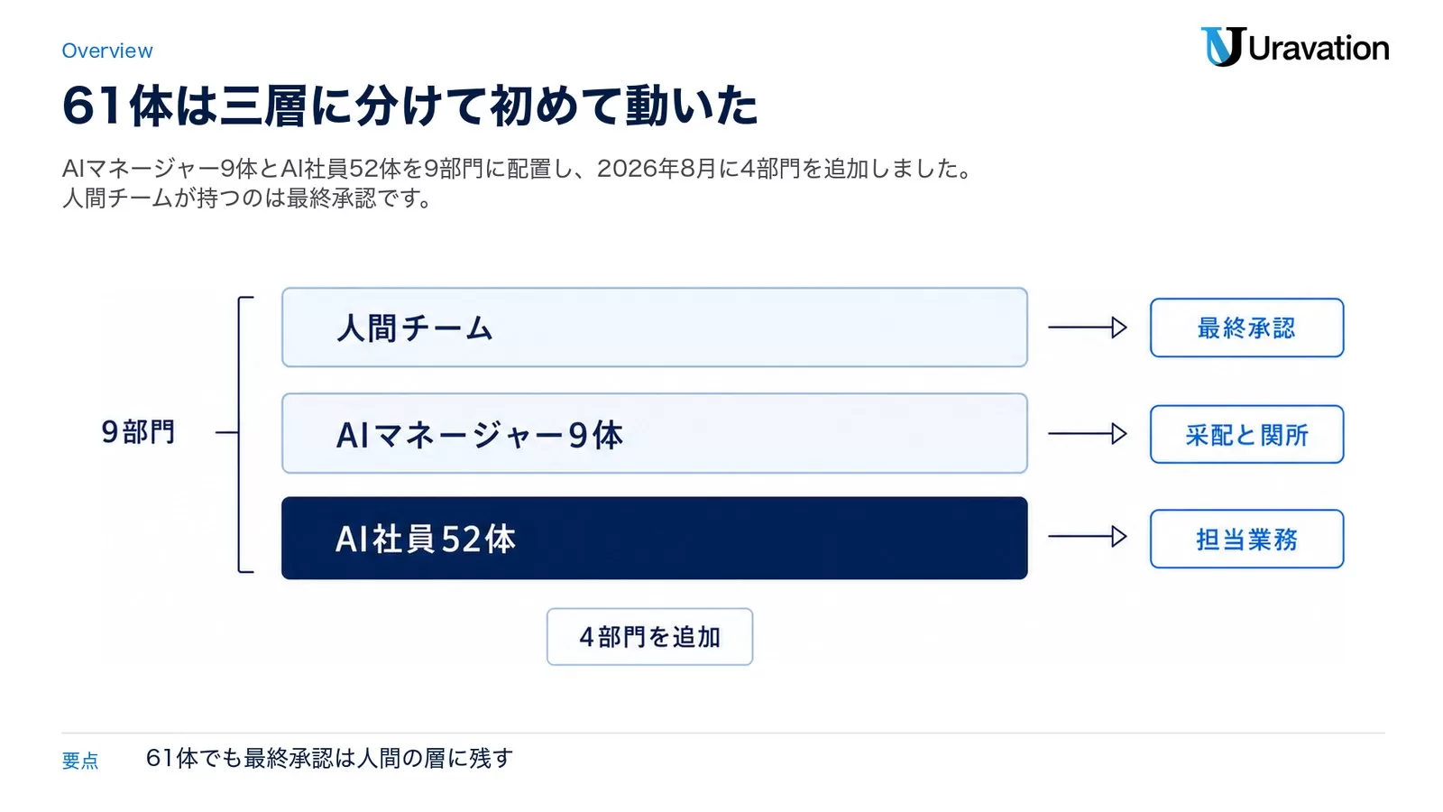61体を「9つの部署」に分けて初めて見えたこと