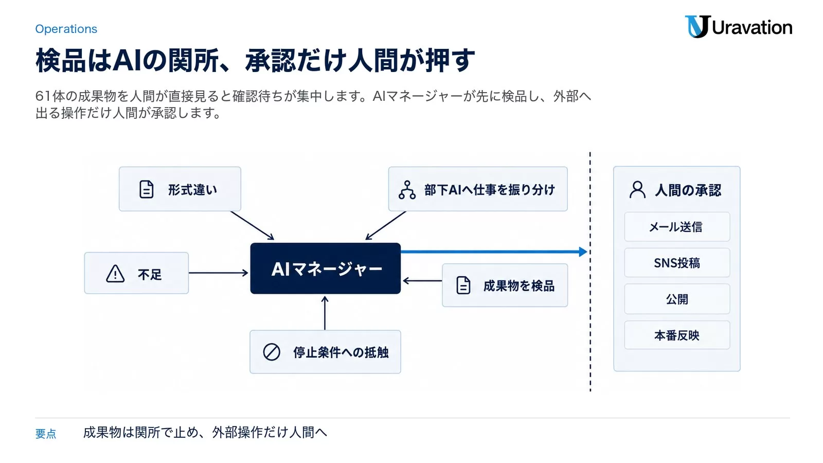 成果物の品質ゲートを担うAIマネージャー、品質管理長の関所守