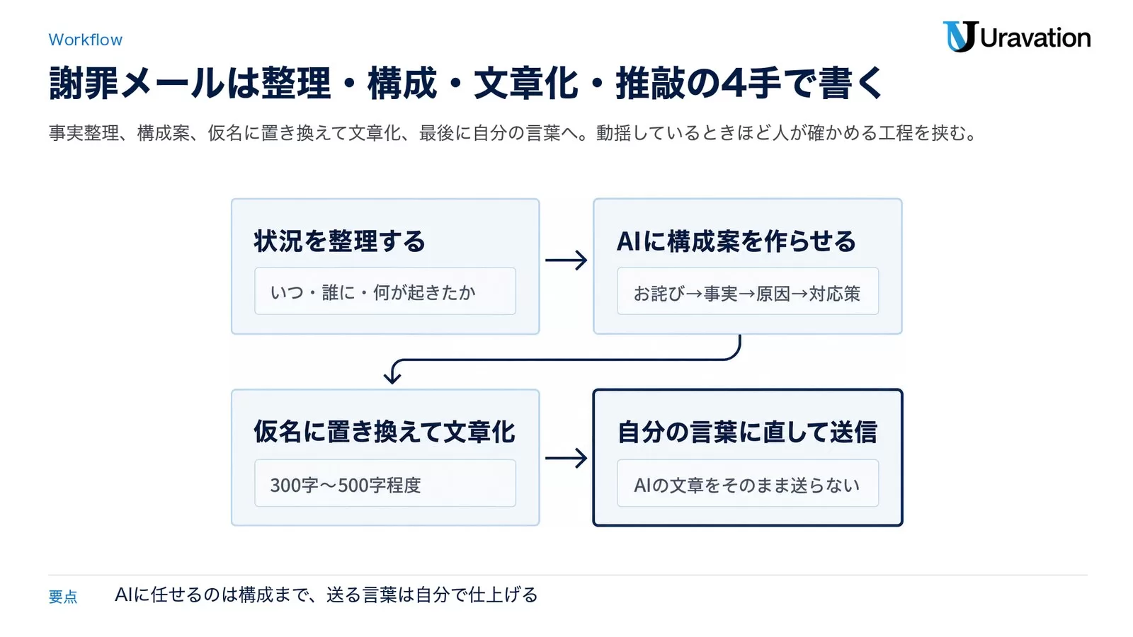 AIで謝罪文を書く4ステップのフロー図