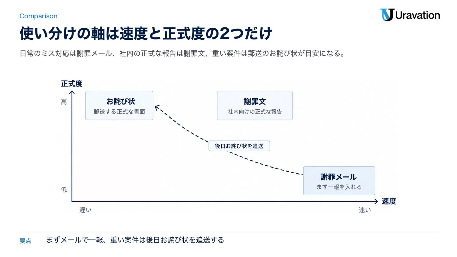 謝罪文・お詫び状・謝罪メールの使い分けの図解