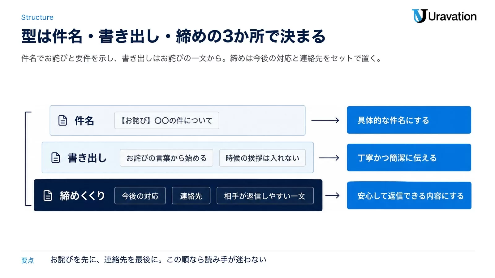 謝罪メールの型・件名から締めまでのフロー図
