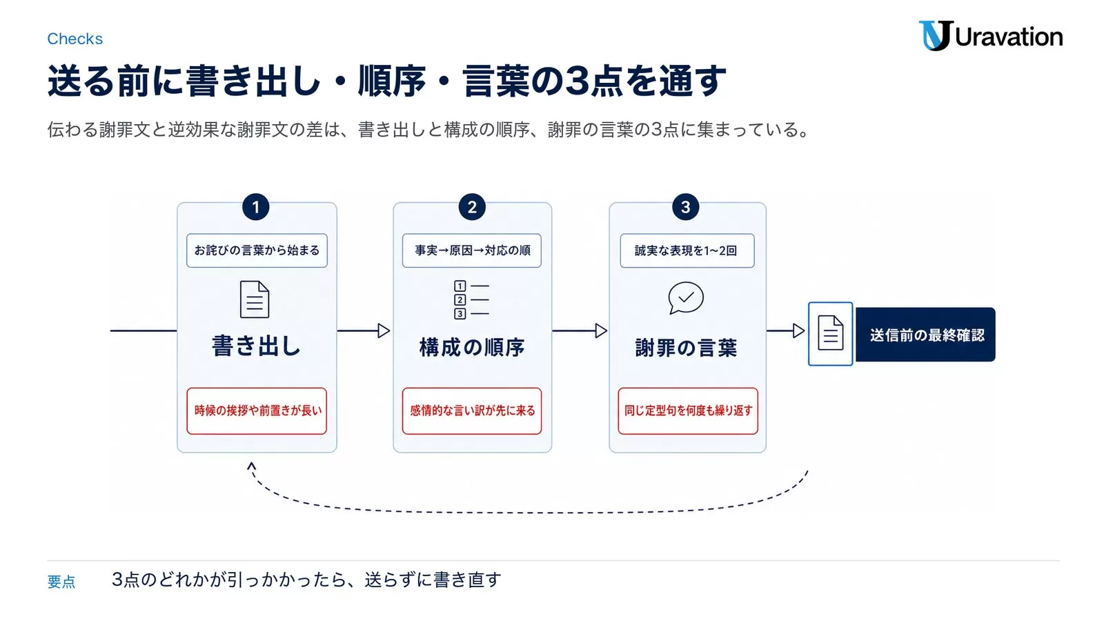 伝わる謝罪文と逆効果な謝罪文の比較表
