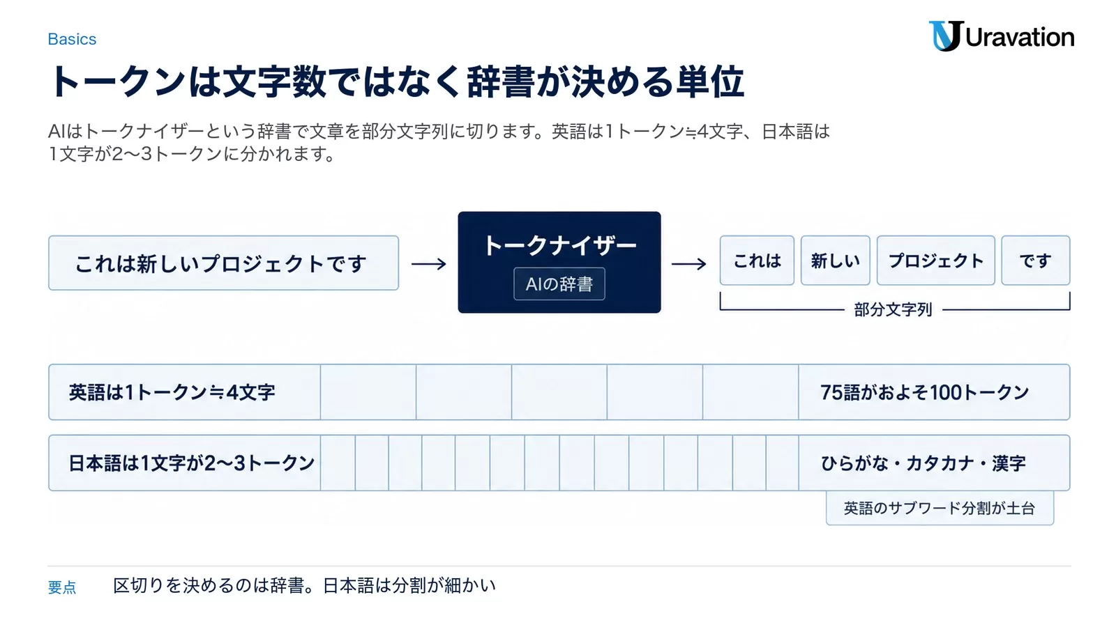 文章がトークナイザーで部分文字列に切り分けられ、同じ長さでも英語より日本語の方が区切りが細かくなることを示した図
