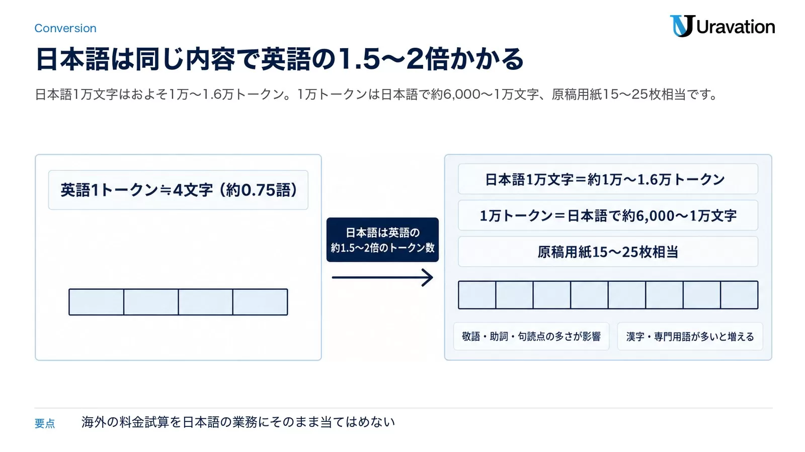 英語の換算目安と日本語の実際の換算目安を並べ、日本語のトークン数が約1.5〜2倍になることを示した対比図