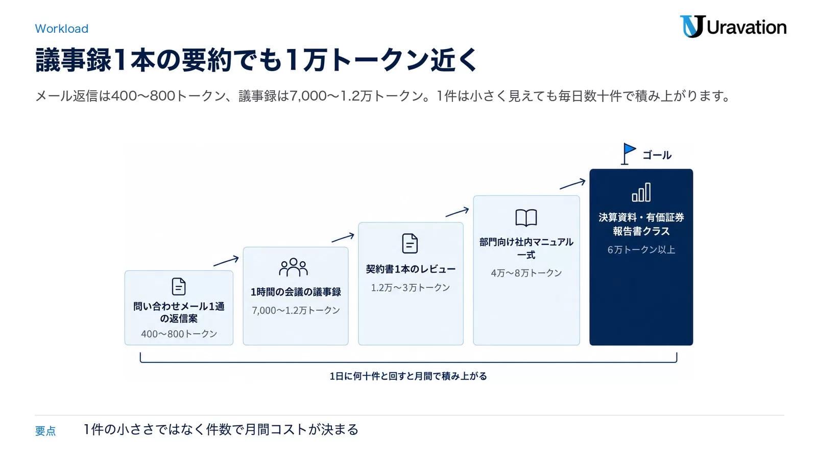 メール返信から決算資料まで、扱う文書が大きくなるほどトークン消費が段階的に増えることを示した階段図
