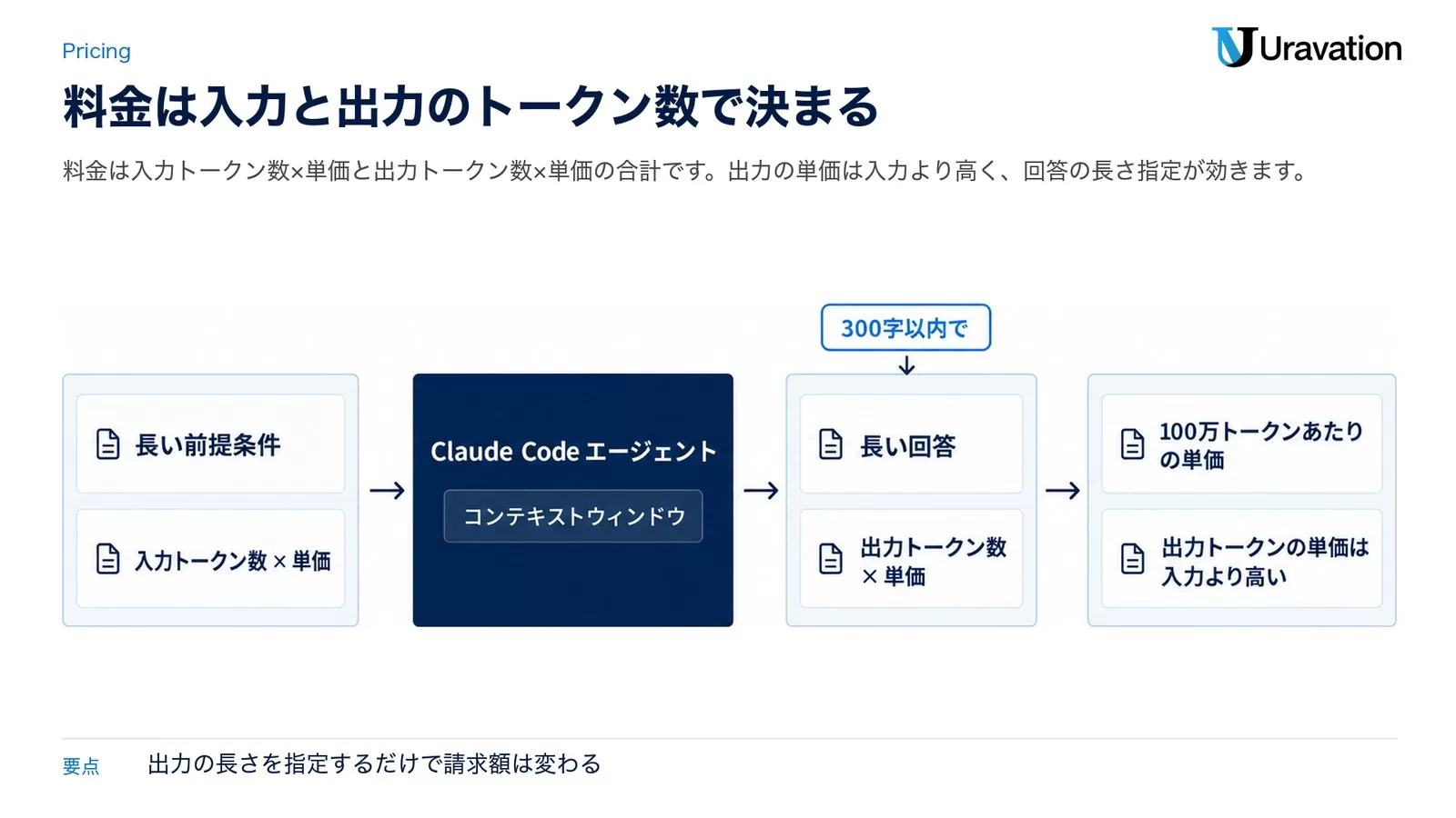 入力トークンと出力トークンにそれぞれ単価が掛かり、出力側の単価が高いため料金が積み上がる仕組みを示した流れ図