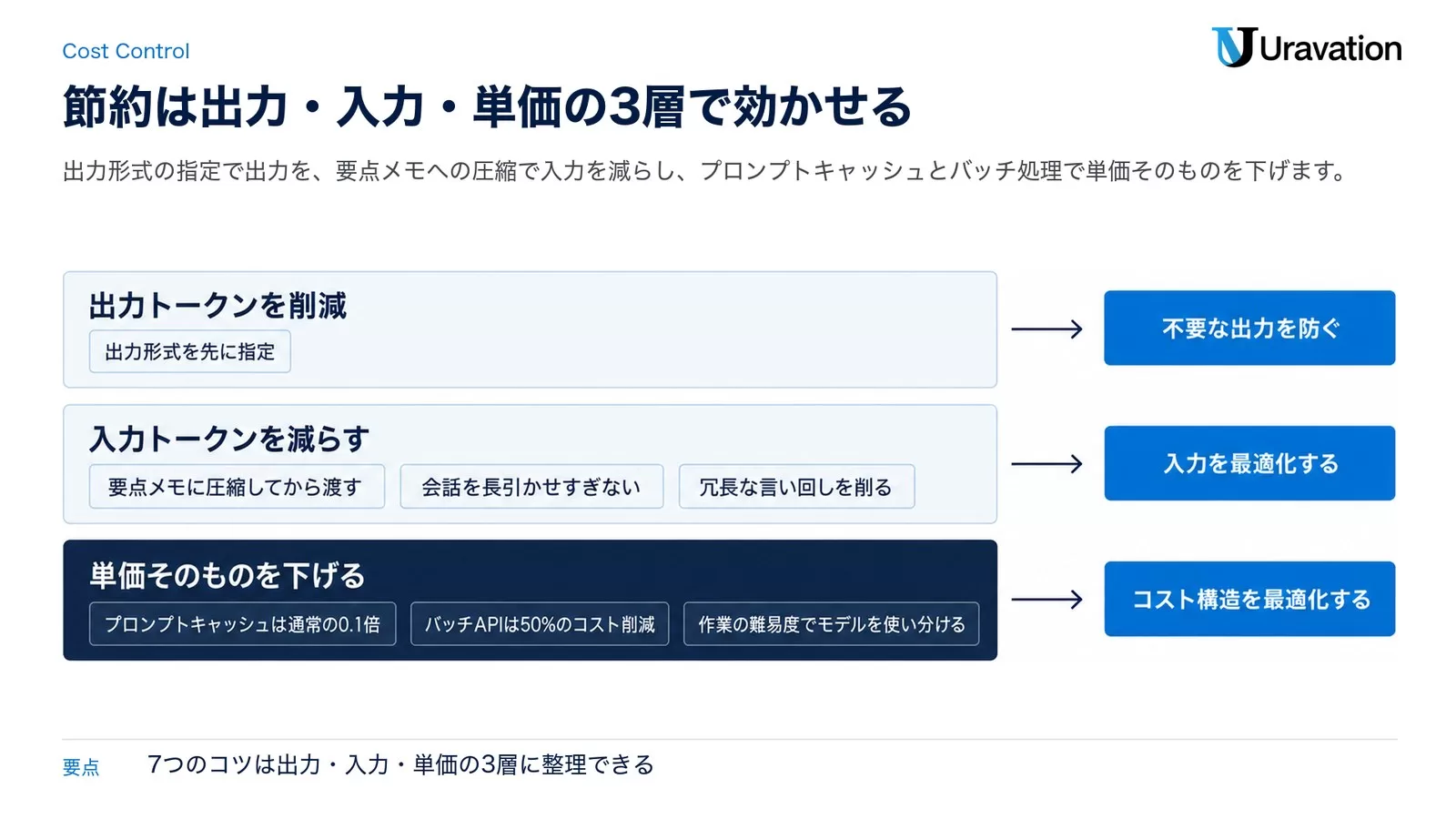 トークン節約の打ち手を出力・入力・単価の3層に整理し、それぞれの具体策を並べた層構造の図