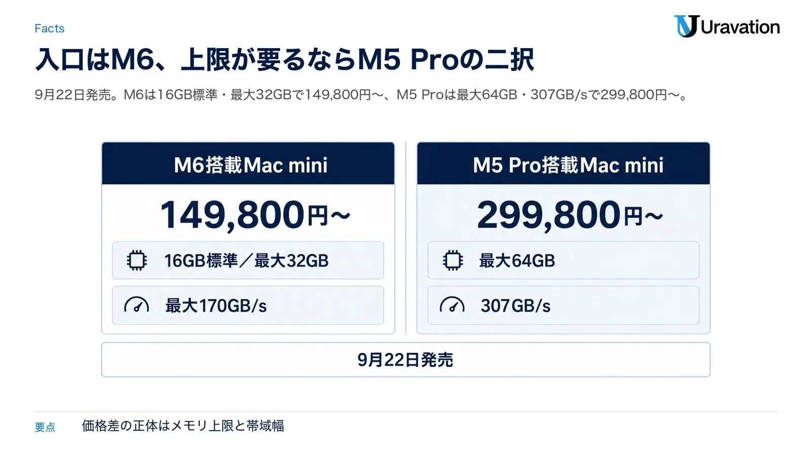 新型Mac mini（M6／M5 Pro）の構成と価格の一覧表