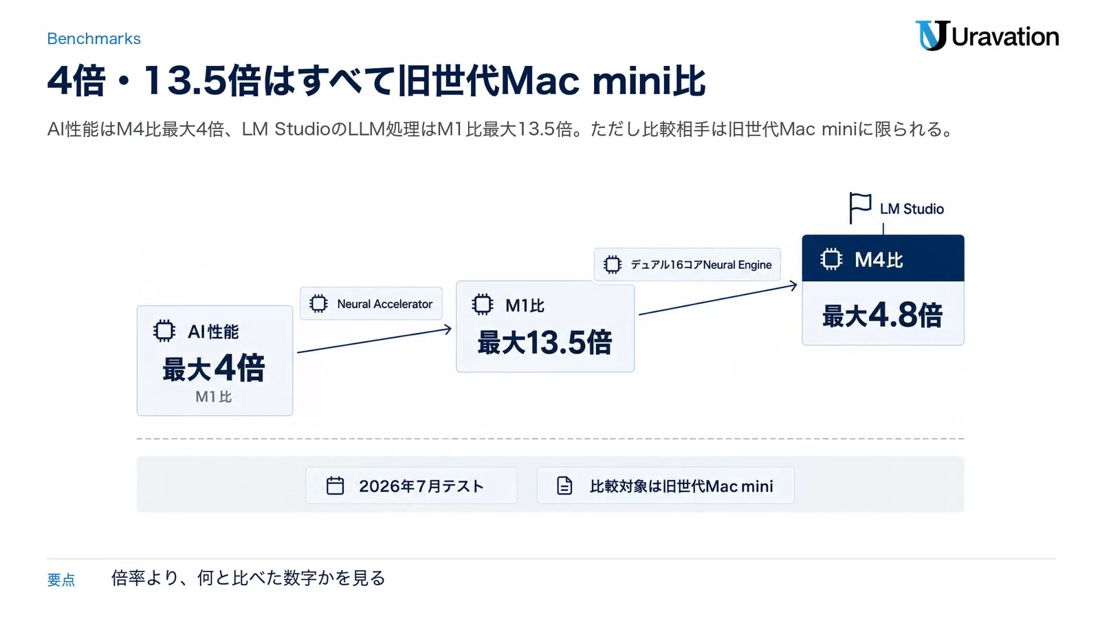 LM StudioでのLLMプロンプト処理速度の旧世代比グラフ