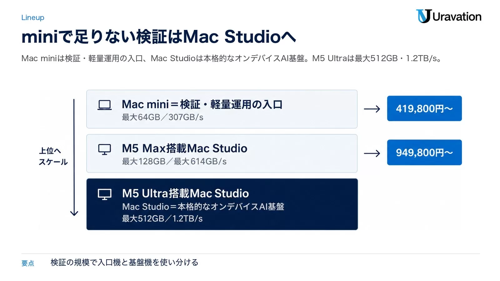 Mac miniとMac Studioの位置づけ比較図