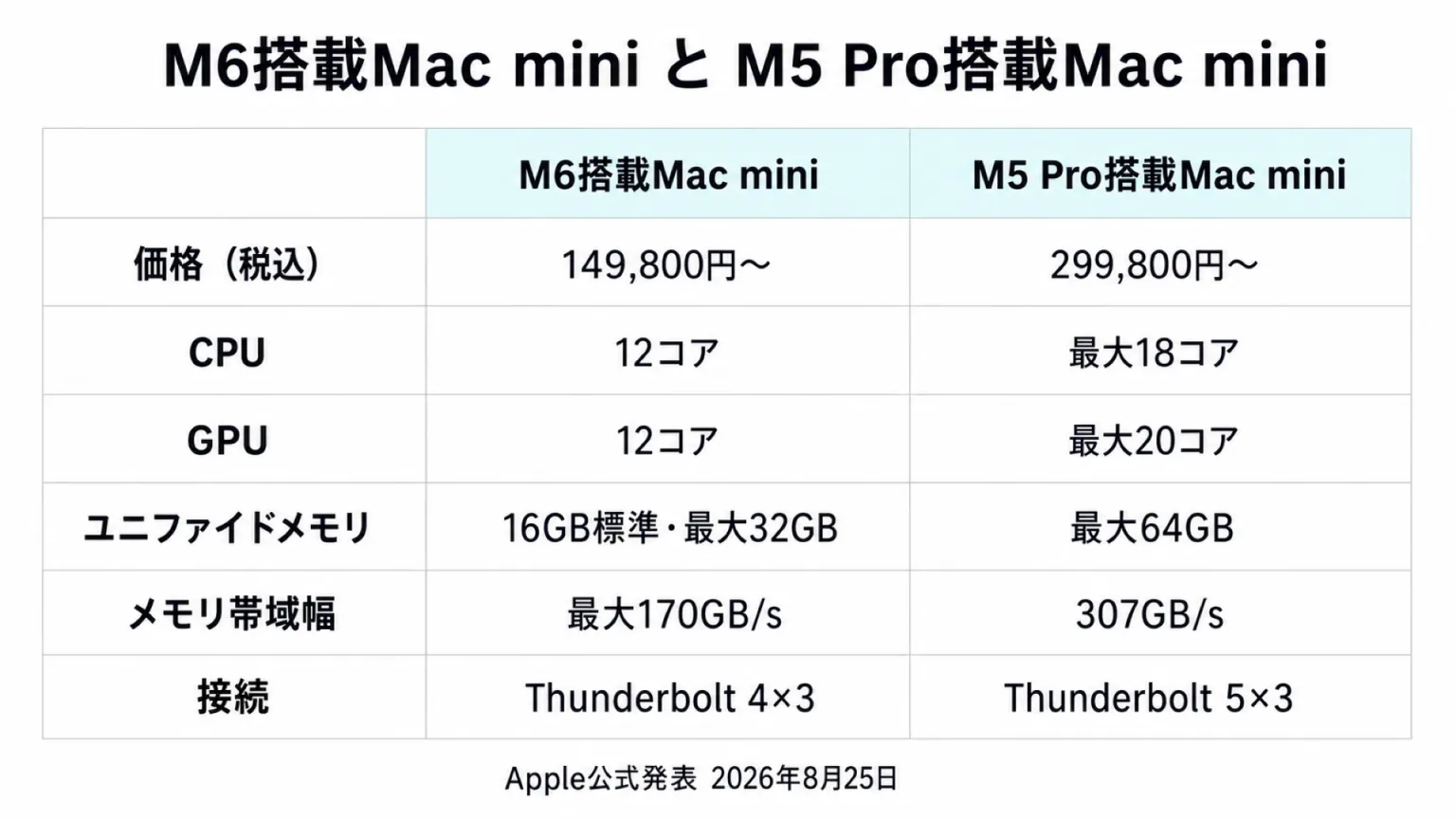 新型Mac mini（M6／M5 Pro）の構成と価格の一覧表