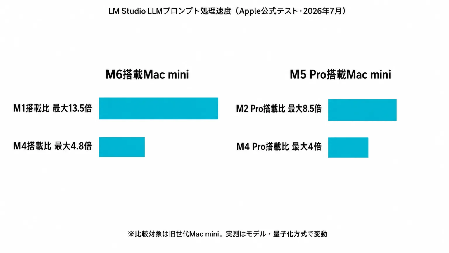 LM StudioでのLLMプロンプト処理速度の旧世代比グラフ