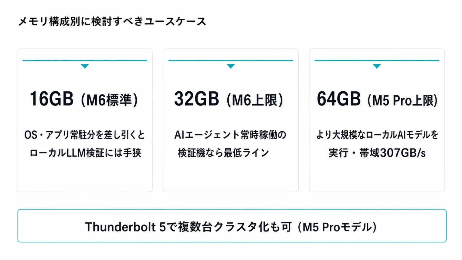 メモリ構成別に動くAIモデルと用途のマトリクス