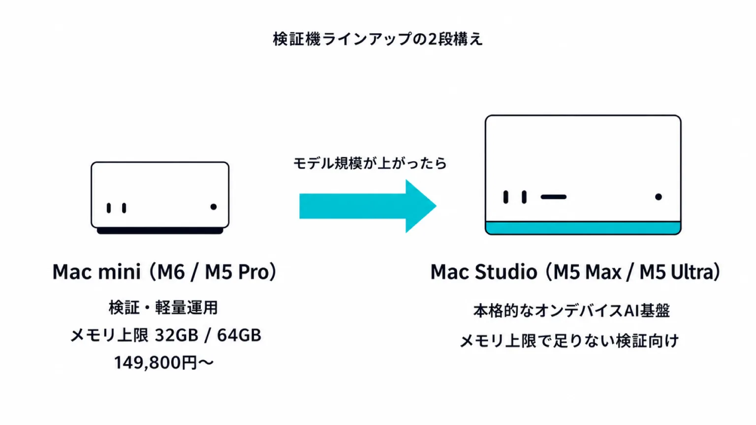 Mac miniとMac Studioの位置づけ比較図