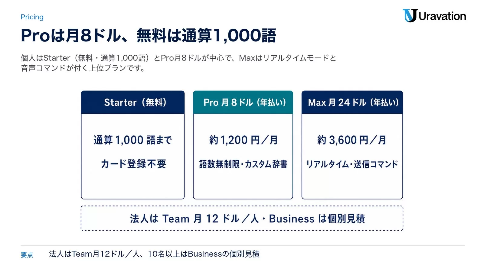 Aqua Voiceの料金プラン3枚のカード。Starter（無料・通算1,000語まで・カード登録不要）、Pro（月8ドル年払い・約1,200円／月・語数無制限とカスタム辞書）、Max（月24ドル年払い・約3,600円／月・リアルタイムと送信コマンド）。下に法人はTeam月12ドル／人、Businessは個別見積の注記