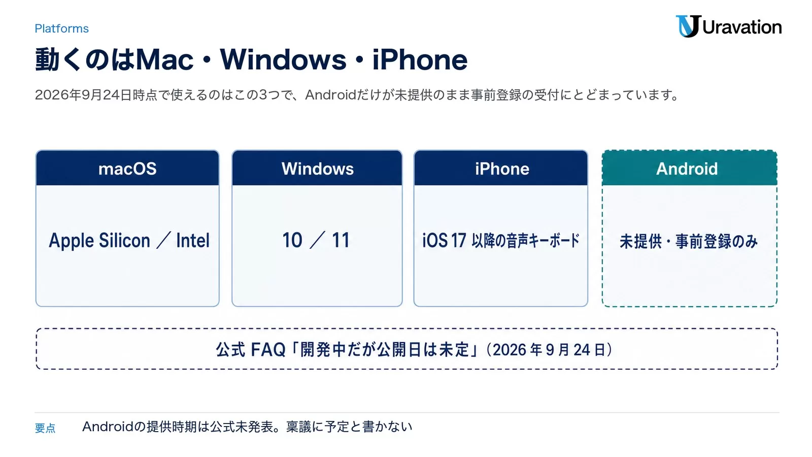 Aqua Voiceの対応プラットフォーム4枚のカード。macOS（Apple Silicon／Intel）、Windows（10／11）、iPhone（iOS 17以降の音声キーボード）、Android（未提供・事前登録のみ）。下に公式FAQ「開発中だが公開日は未定」2026年9月24日の注記