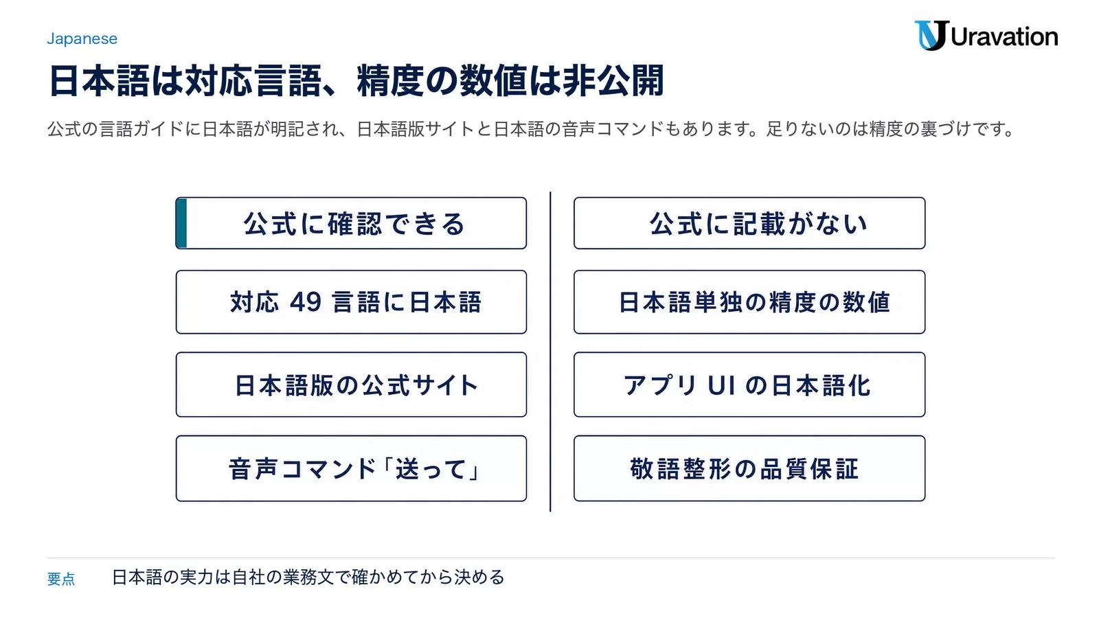 Aqua Voiceの日本語対応を二列で比較。左は公式に確認できること（対応49言語に日本語、日本語版の公式サイト、音声コマンド「送って」）、右は公式に記載がないこと（日本語単独の精度の数値、アプリUIの日本語化、敬語整形の品質保証）