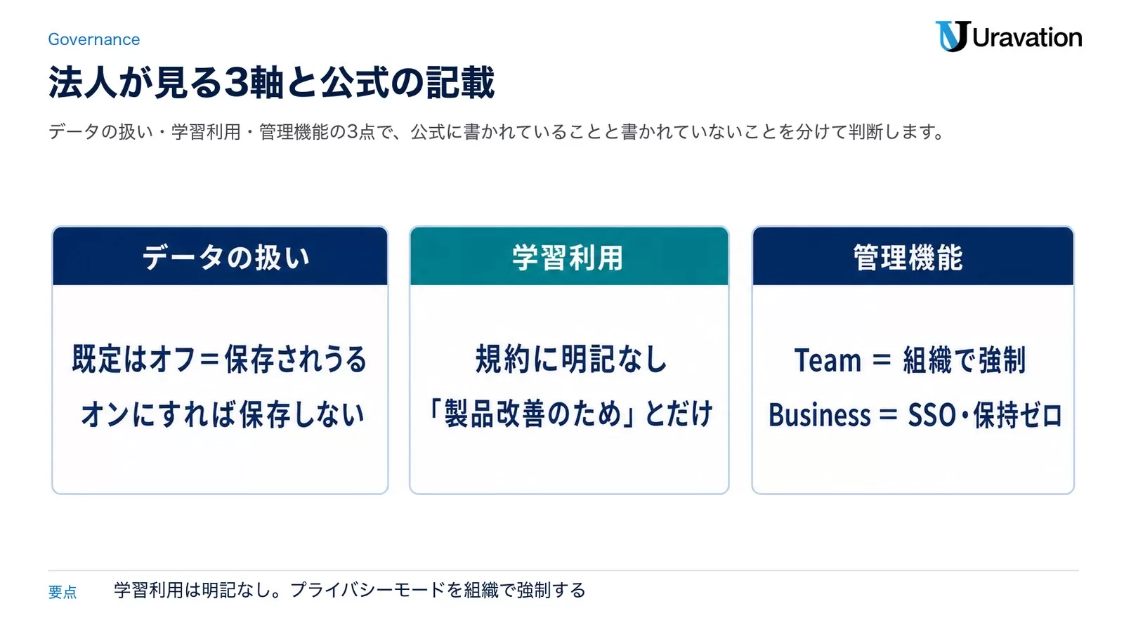 法人導入の判断軸3枚のパネル。データの扱い（既定はオフで保存されうる／オンにすれば保存しない）、学習利用（規約に明記なし／「製品改善のため」とだけ）、管理機能（Teamは組織で強制／BusinessはSSOと保持ゼロ）