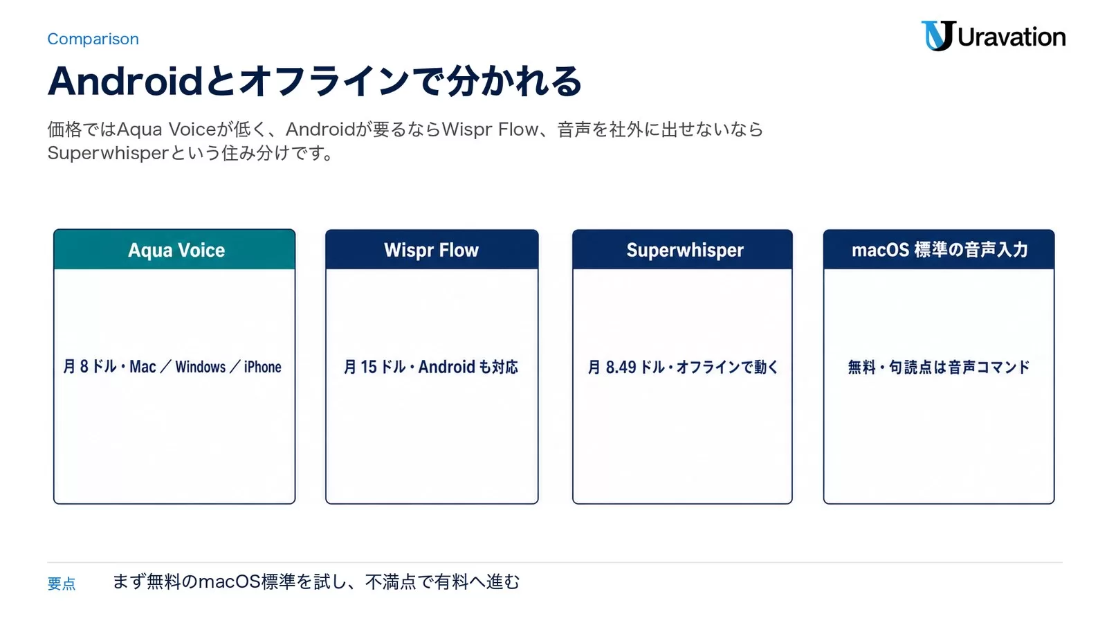 音声入力4ツールの比較カード。Aqua Voice（月8ドル・Mac／Windows／iPhone）、Wispr Flow（月15ドル・Androidも対応）、Superwhisper（月8.49ドル・オフラインで動く）、macOS標準の音声入力（無料・句読点は音声コマンド）
