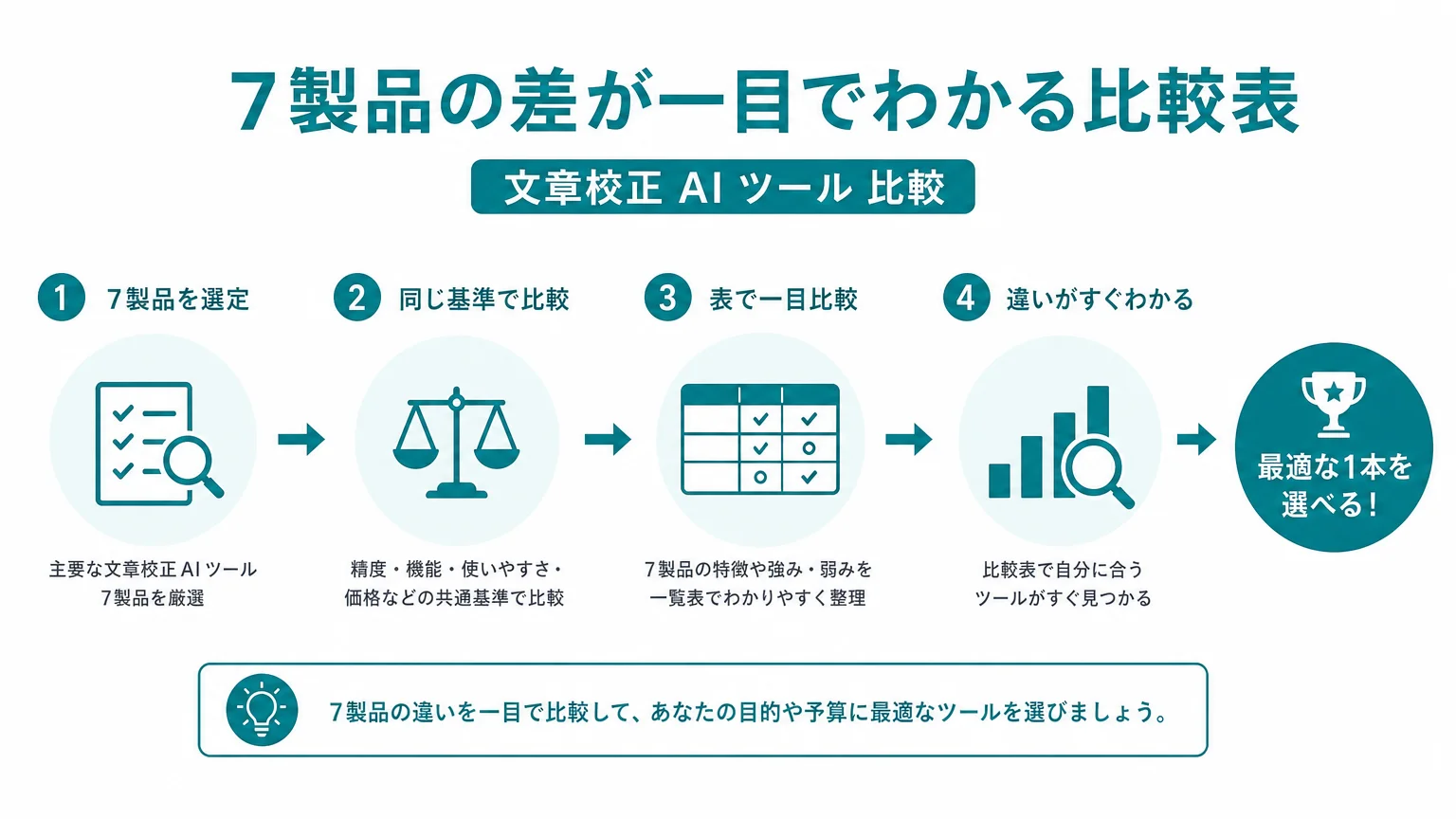 7製品の差が一目でわかる比較表