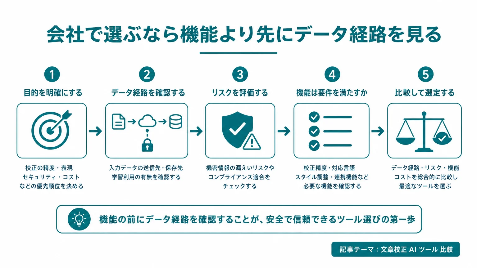 会社で選ぶなら機能より先にデータ経路を見る