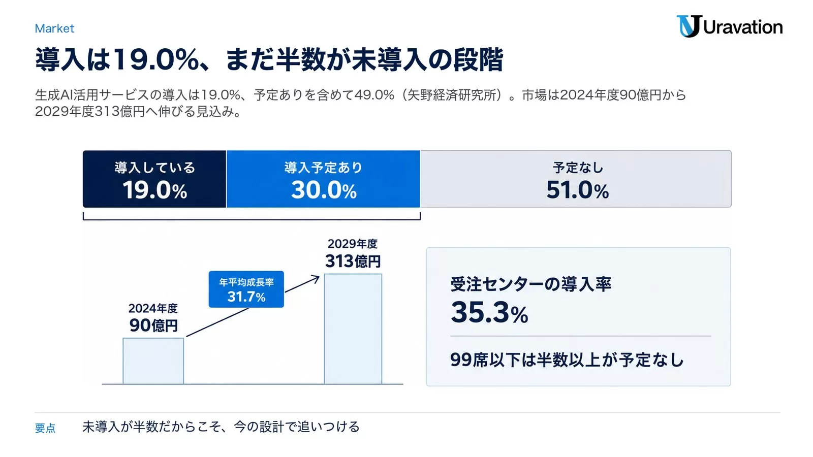 生成AI活用サービスの導入状況を19.0%・30.0%・51.0%の帯で示し、市場規模が2024年度90億円から2029年度313億円へ伸びる見通しと、業務別・規模別の差を添えた図。