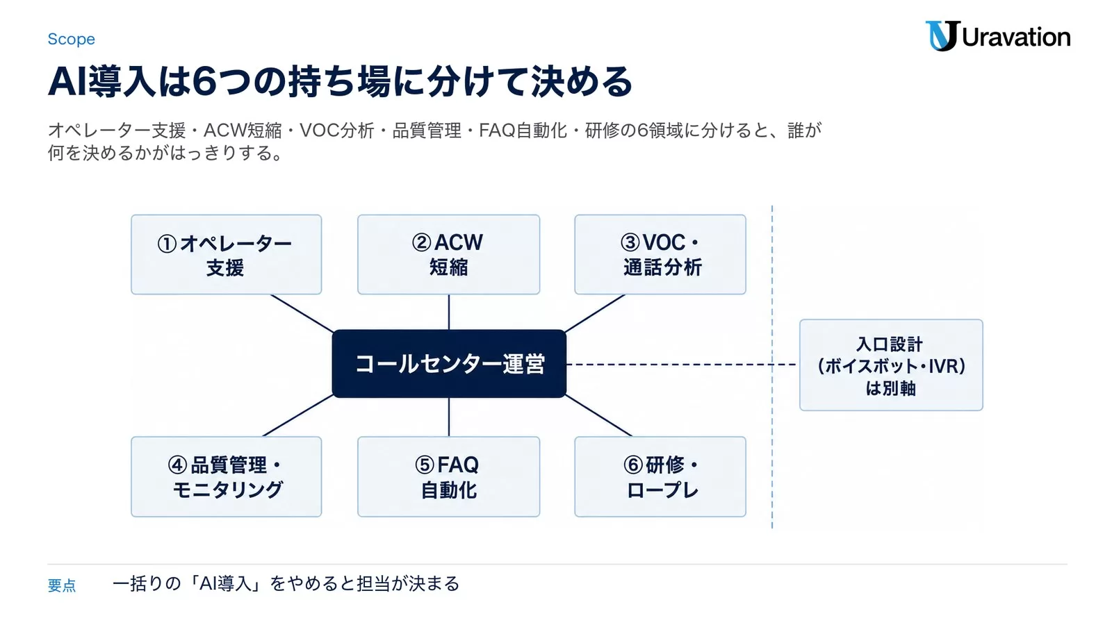 コールセンター運営を中心に、オペレーター支援・ACW短縮・VOC分析・品質管理・FAQ自動化・研修の6領域を配置し、入口設計は別軸として点線の外に置いた図。