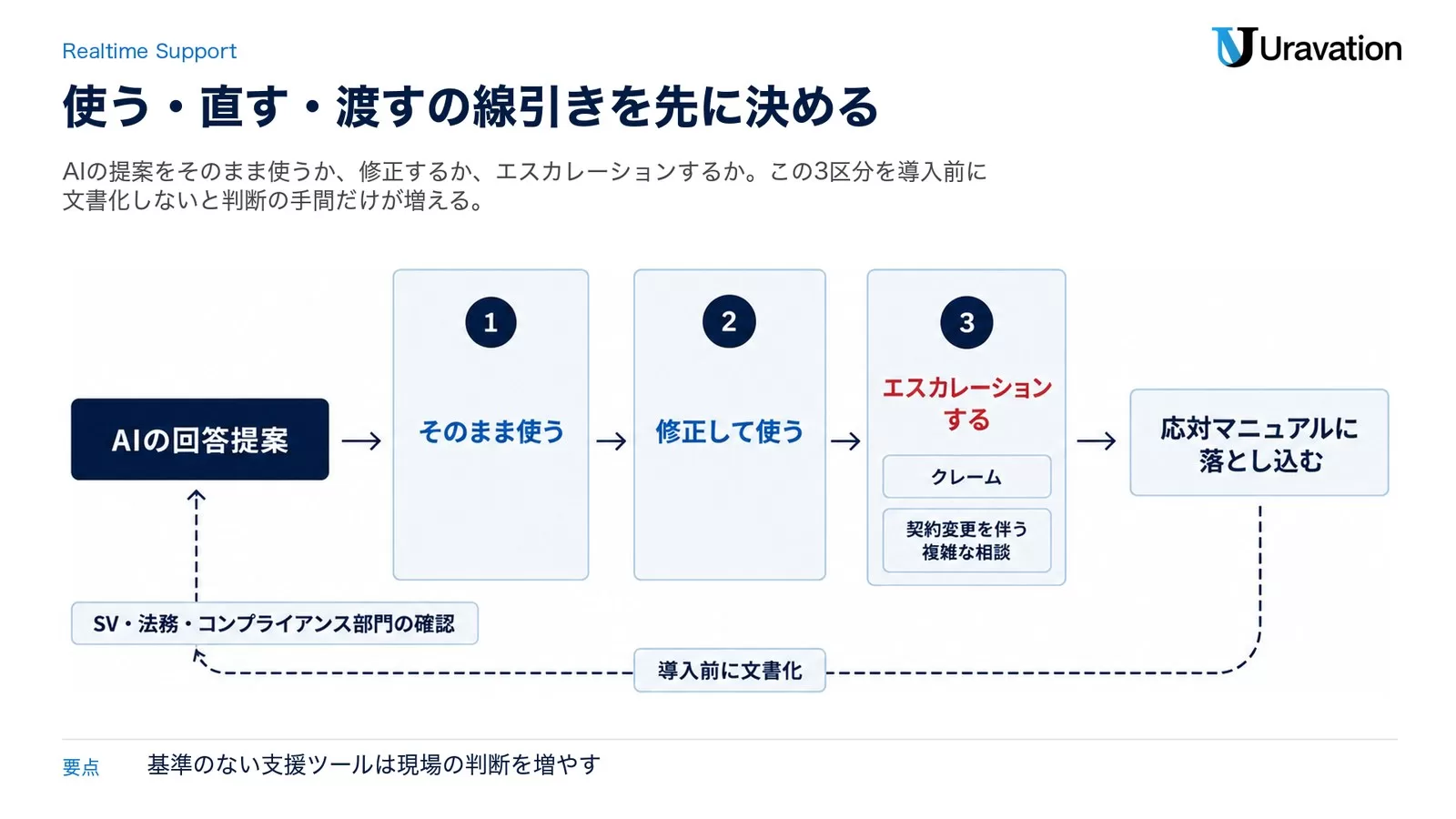AIの回答提案が「そのまま使う」「修正して使う」「エスカレーションする」の3つの関門を通る様子と、導入前の文書化と確認を戻り矢印で示した図。