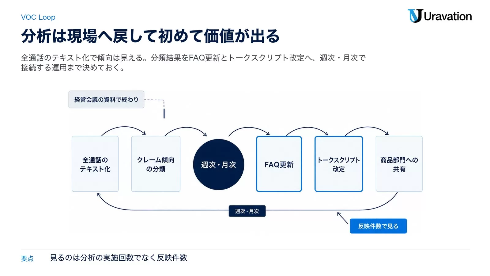 全通話のテキスト化からクレーム傾向の分類、FAQ更新・トークスクリプト改定・商品部門への共有へ戻る、週次・月次のループを示した図。