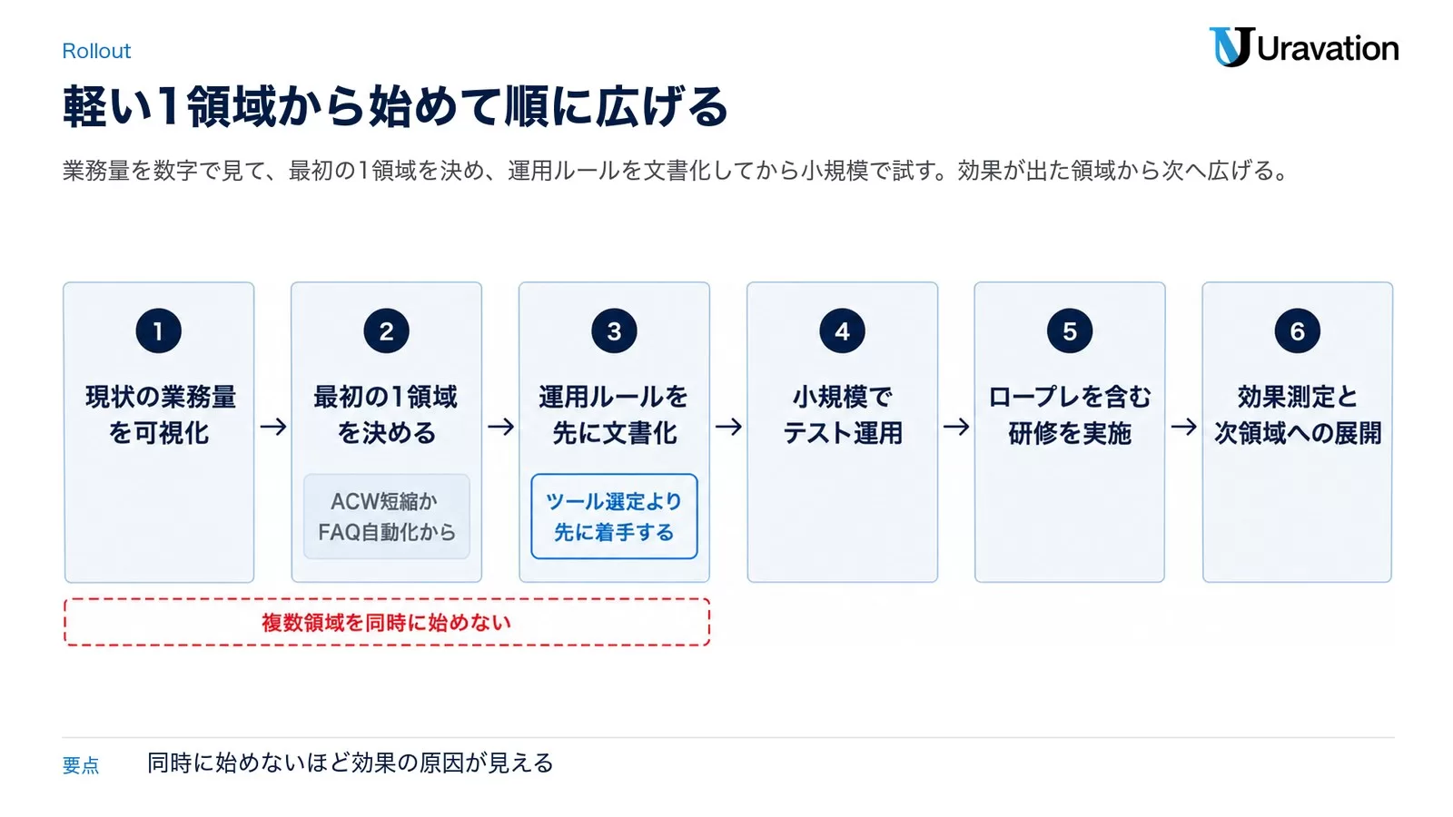 業務量の可視化から1領域の選定、運用ルールの文書化、テスト運用、研修、効果測定と次領域への展開までの6ステップを並べた図。
