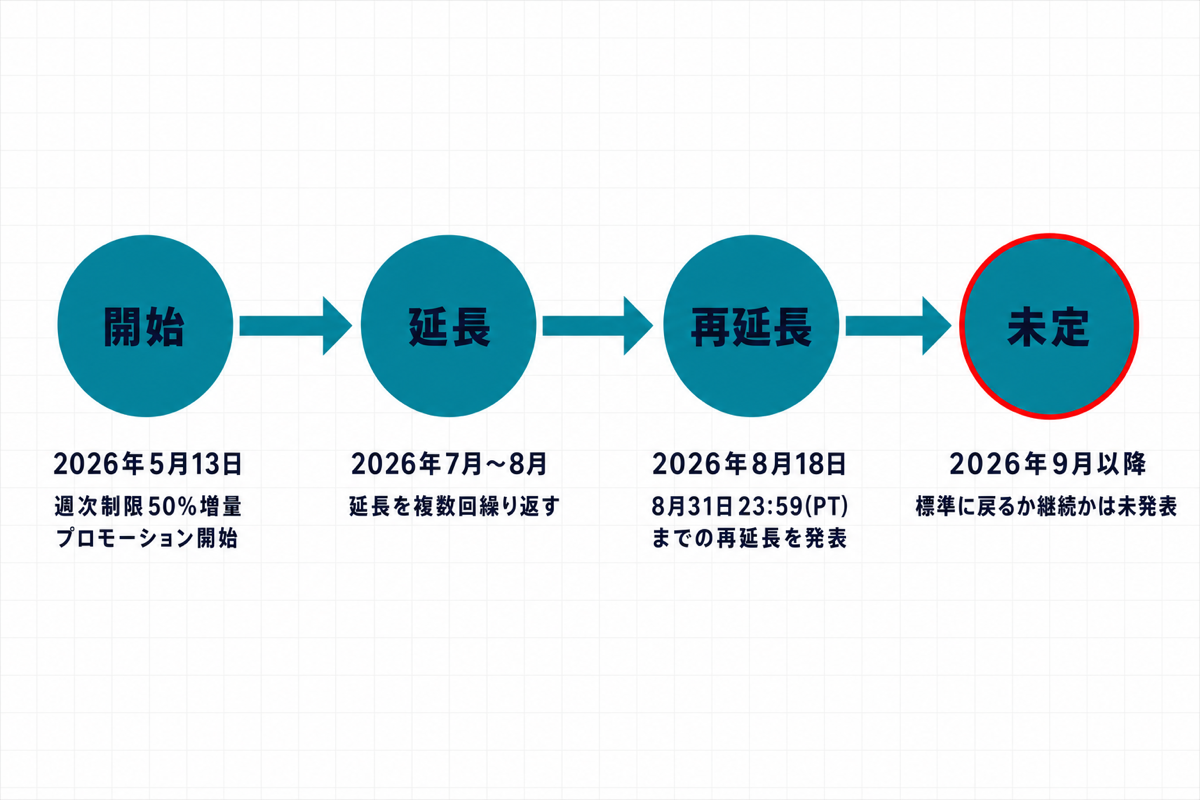 Claude Code週次制限50%増量プロモーションの経緯タイムライン。2026年5月13日開始、7月から8月にかけて複数回延長、8月18日に8月31日23:59PTまでの再延長を発表、という流れを示すインフォグラフィック