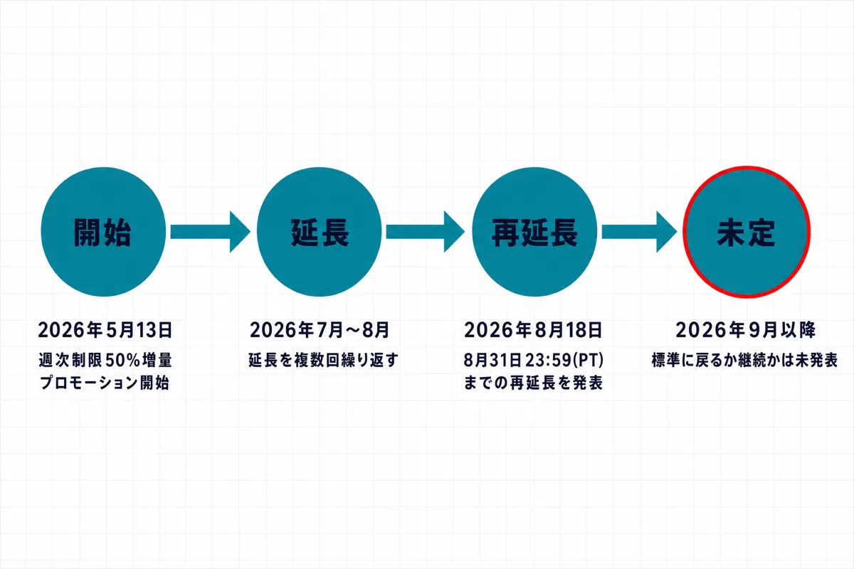 Claude Code週次制限50%増量プロモーションの経緯タイムライン。2026年5月13日開始、7月から8月にかけて複数回延長、8月18日に8月31日23:59PTまでの再延長を発表、という流れを示すインフォグラフィック