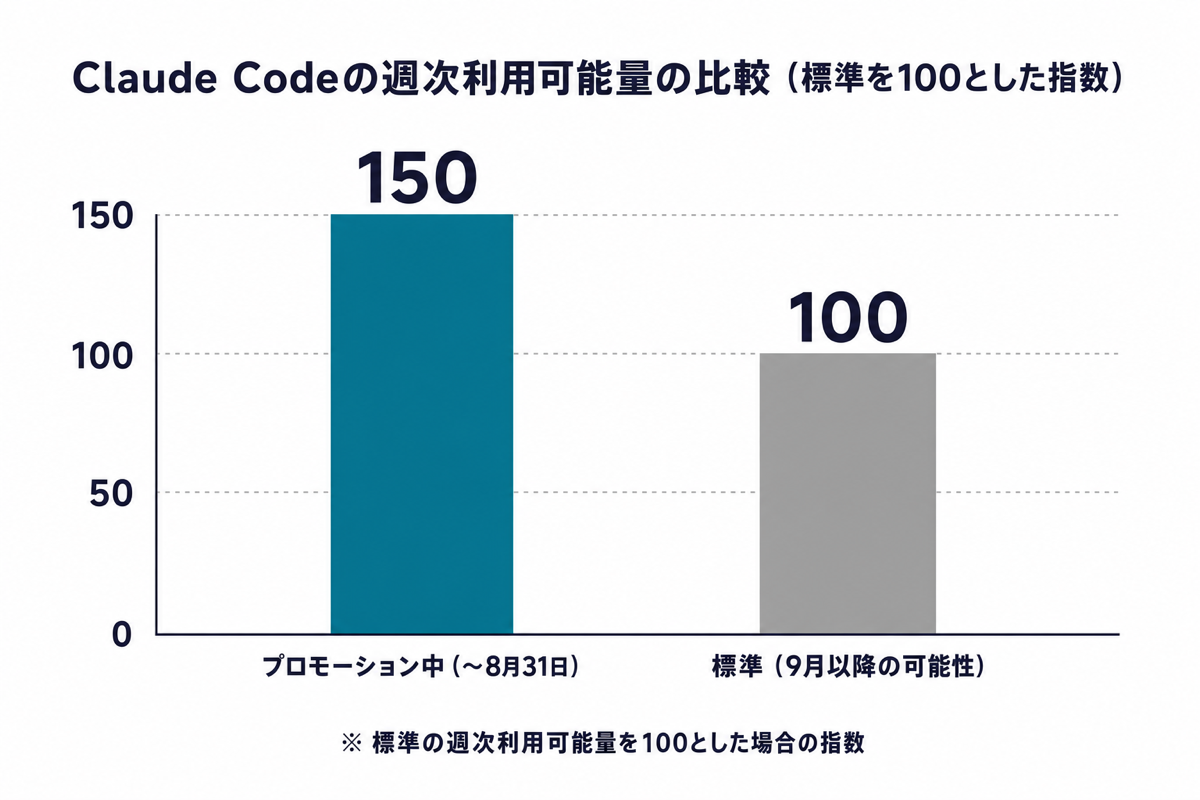 週次利用可能量の比較。標準を100としたとき、プロモーション中は150であり、終了後は100に戻ることを棒グラフで示すインフォグラフィック