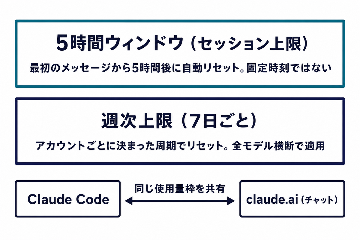 Claude Codeの制限構造図。5時間ウィンドウ(セッション上限)と週次上限の2層構造、そしてClaude Codeとチャットアプリが使用量枠を共有していることを示す図解