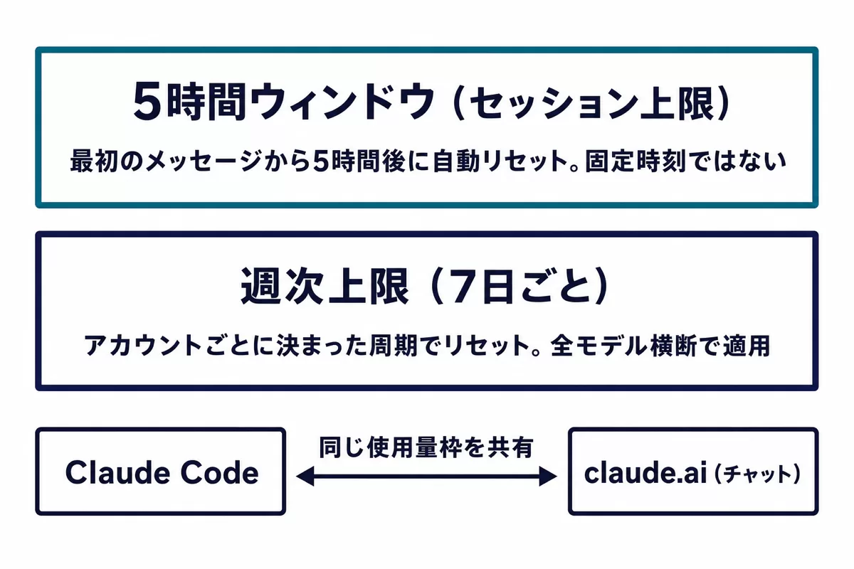 Claude Codeの制限構造図。5時間ウィンドウ(セッション上限)と週次上限の2層構造、そしてClaude Codeとチャットアプリが使用量枠を共有していることを示す図解