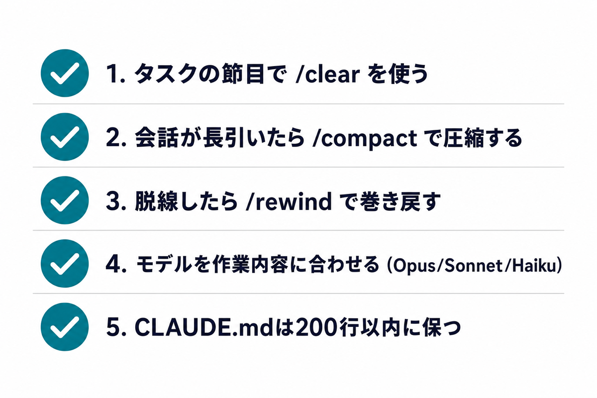 公式が示す節約5か条のチェックリスト。1.タスクの節目で/clear、2.会話が長引いたら/compact、3.脱線したら/rewind、4.モデルを作業内容に合わせる、5.CLAUDE.mdは200行以内、の5項目をアイコン付きで示すインフォグラフィック