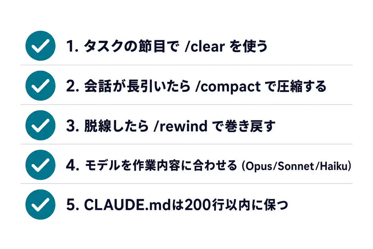 公式が示す節約5か条のチェックリスト。1.タスクの節目で/clear、2.会話が長引いたら/compact、3.脱線したら/rewind、4.モデルを作業内容に合わせる、5.CLAUDE.mdは200行以内、の5項目をアイコン付きで示すインフォグラフィック