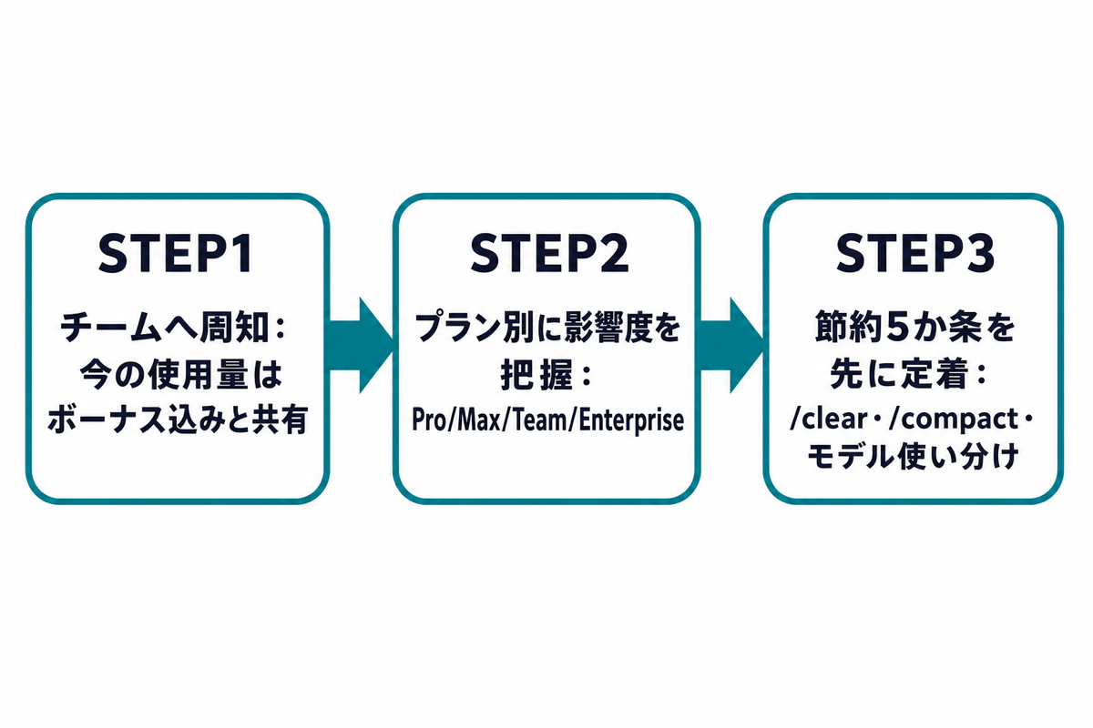 法人担当者向けの判断フローチャート。プロモーション終了に備えてチーム周知、プラン別影響度の把握、節約5か条の定着、の3ステップを矢印でつないだ図解