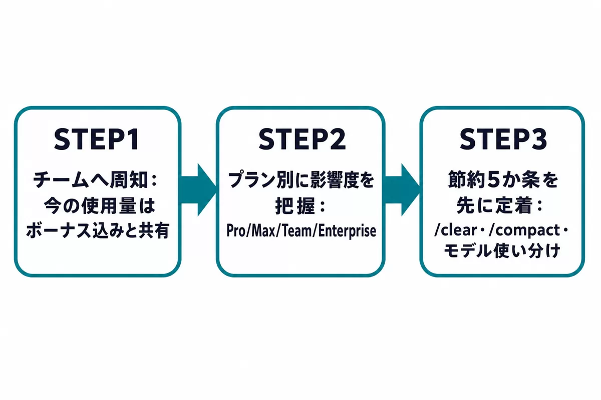 法人担当者向けの判断フローチャート。プロモーション終了に備えてチーム周知、プラン別影響度の把握、節約5か条の定着、の3ステップを矢印でつないだ図解