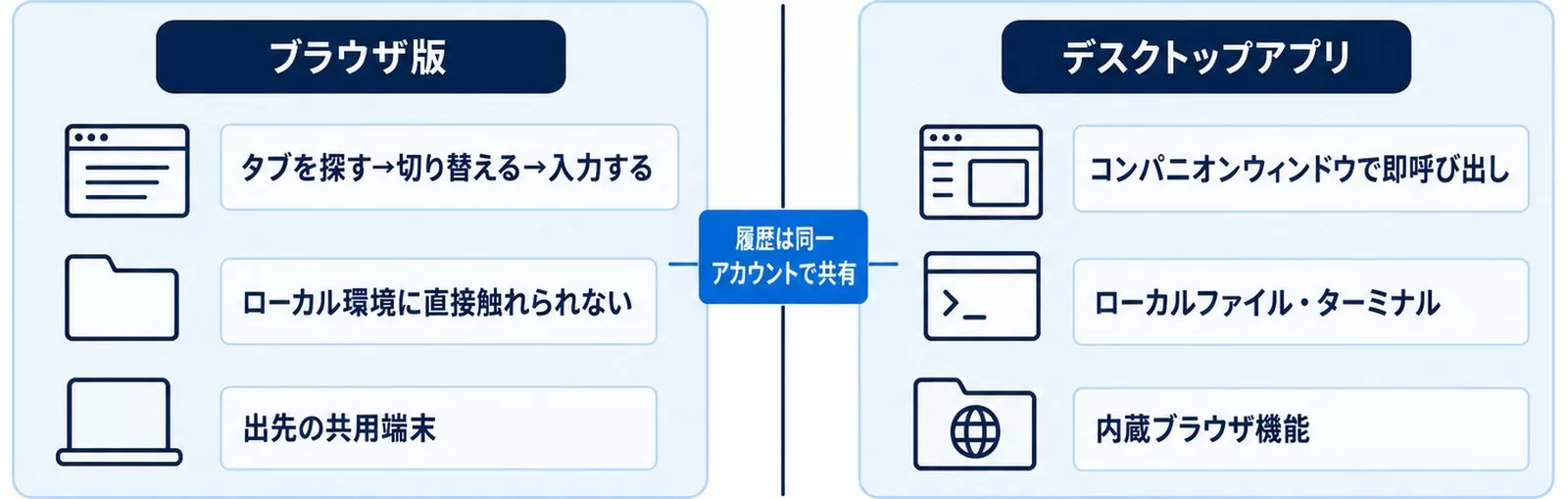 ブラウザ版とデスクトップアプリの違いの図。呼び出しの速さとローカル環境との接続、履歴は同一アカウントで共有