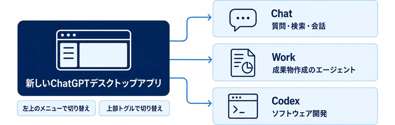新しいChatGPTデスクトップアプリの構成図。Chatは質問・検索・会話、Workは成果物作成、Codexはソフトウェア開発