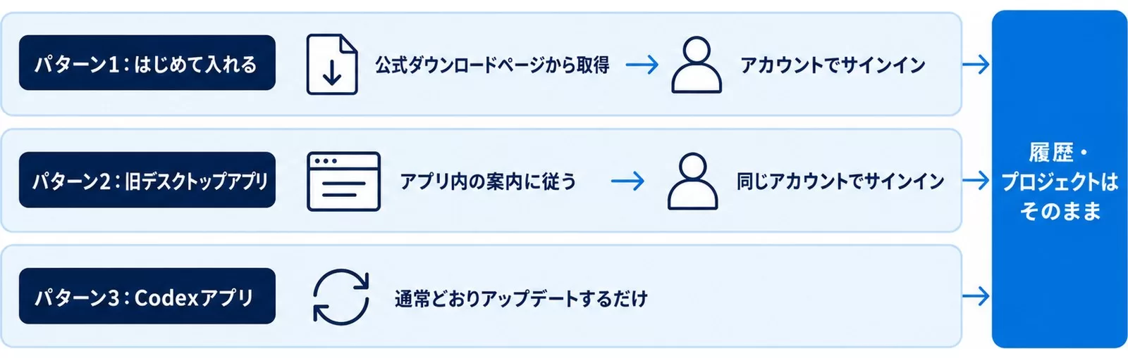 インストールと移行の3パターン図。はじめて入れる、旧デスクトップアプリから、Codexアプリからの手順