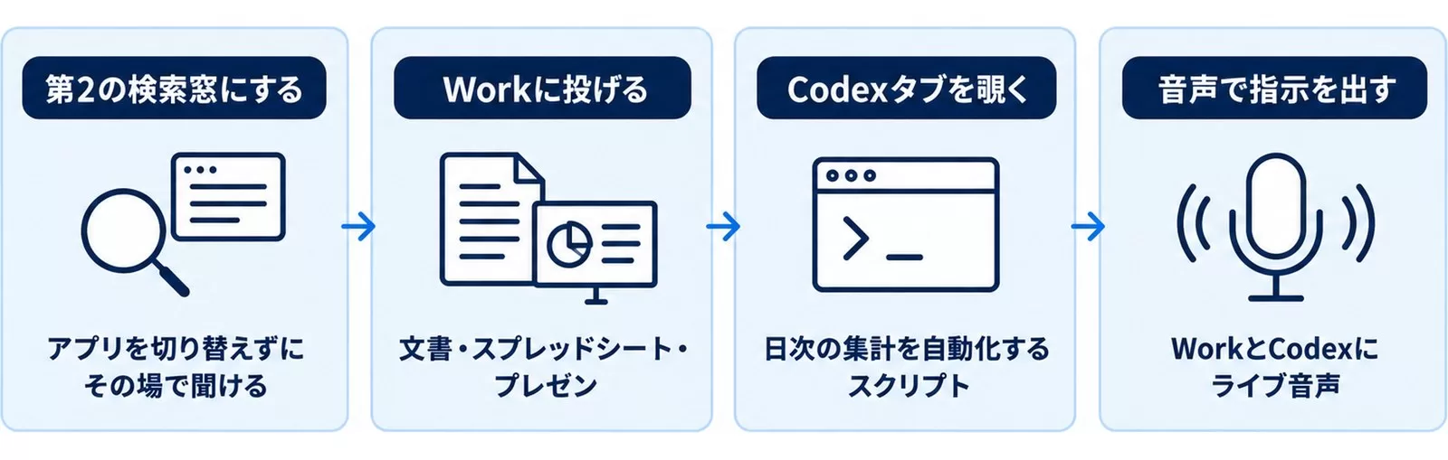 業務での使いどころの図。第2の検索窓、Workに投げる、Codexタブを覗く、音声で指示を出す