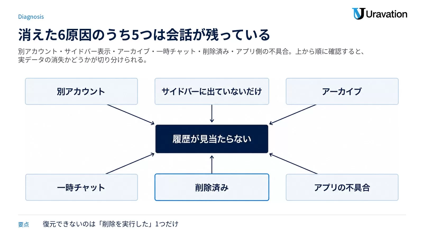 ChatGPTの履歴が見当たらない原因を、別アカウント・サイドバーに出ていないだけ・アーカイブ・一時チャット・削除済み・アプリの不具合の6つに分け、削除済みだけが復元不可であることを示した図