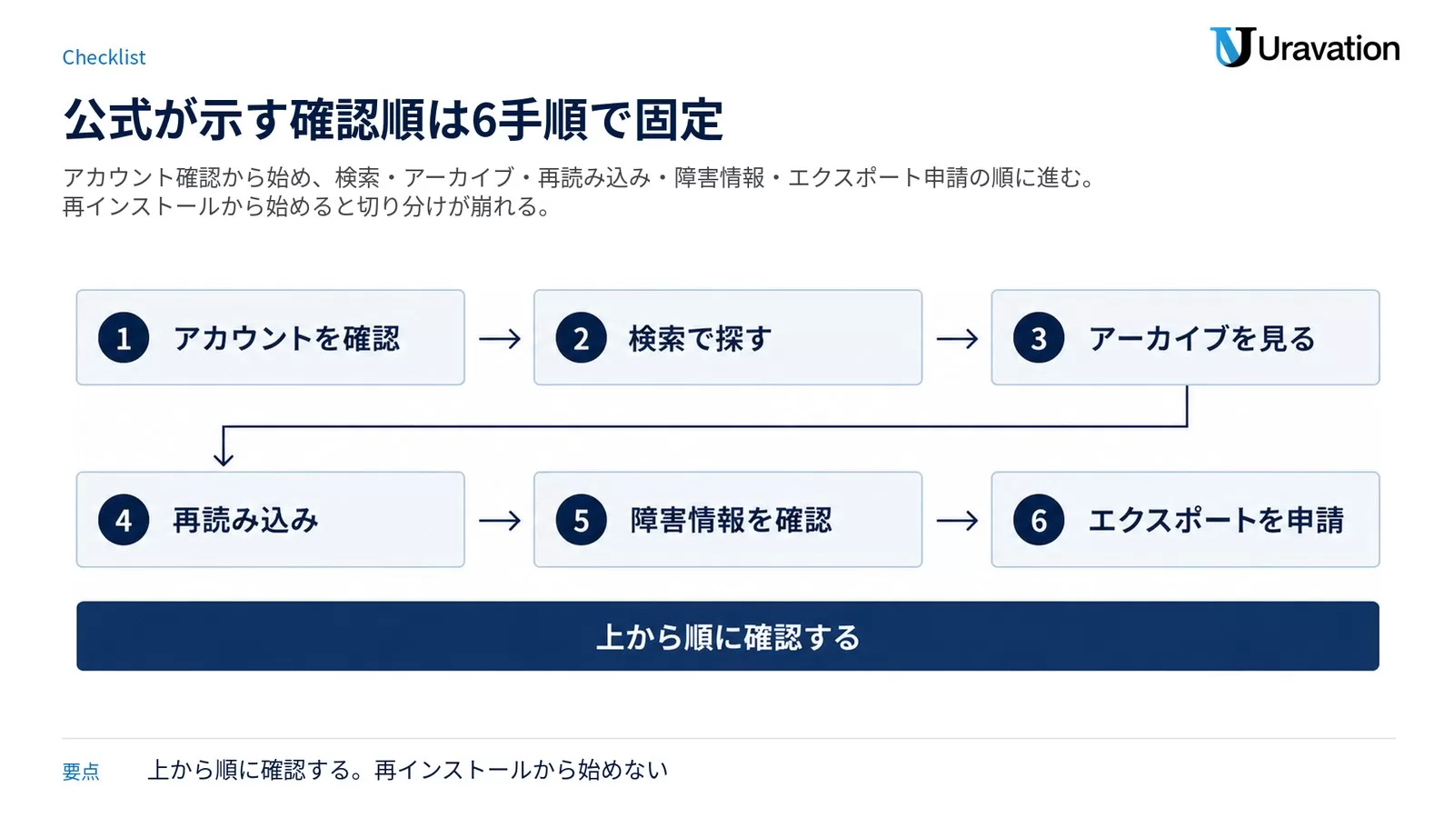 ChatGPTの履歴が消えたときの公式トラブルシューティング6手順を、アカウント確認・検索で探す・アーカイブを見る・再読み込み・障害情報を確認・エクスポートを申請の順に番号付きで並べた図