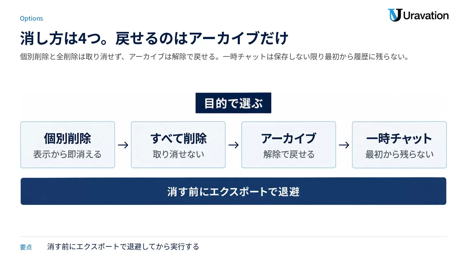 ChatGPTの履歴を消す4つの方法(個別削除・すべて削除・アーカイブ・一時チャット)を、取り消せるかどうかで並べ、消す前にエクスポートで退避するよう促した図