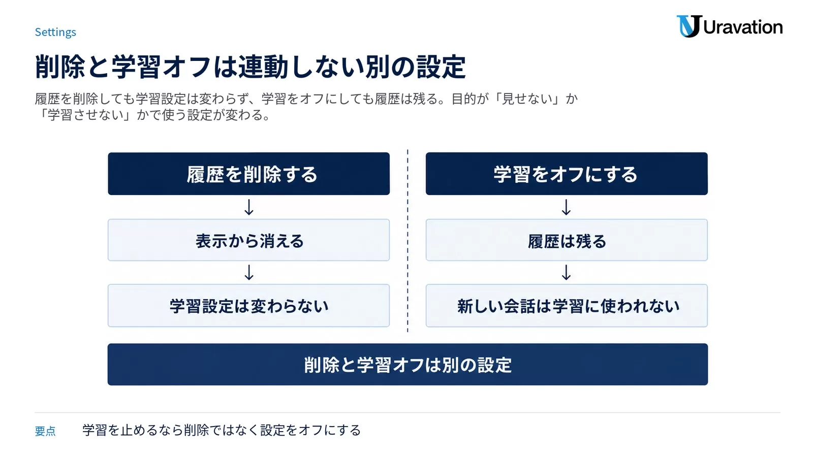 ChatGPTの履歴削除と学習オフの違いを2列で対比し、削除は表示から消えるだけで学習設定は変わらず、学習オフでは履歴が残ることを示した図